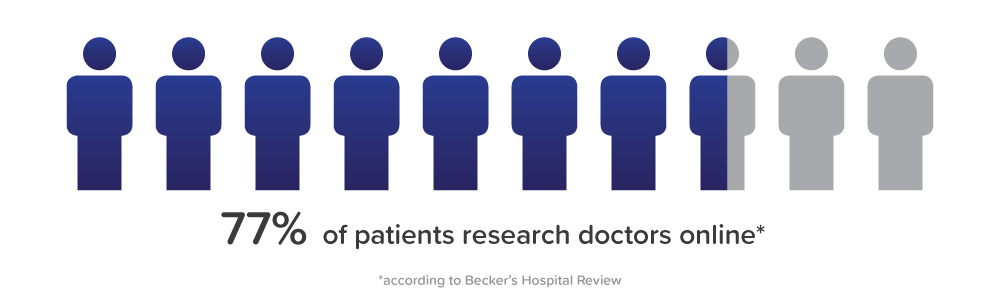 77 percent of patients research doctors online